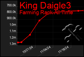 Total Graph of King Daigle3