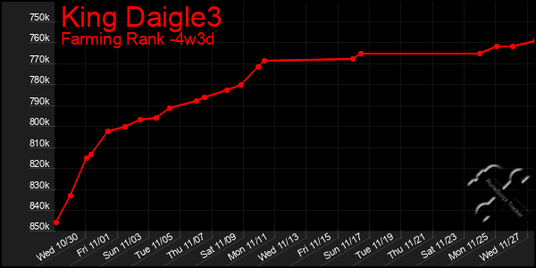 Last 31 Days Graph of King Daigle3