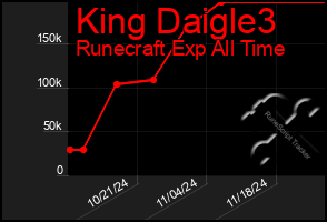 Total Graph of King Daigle3