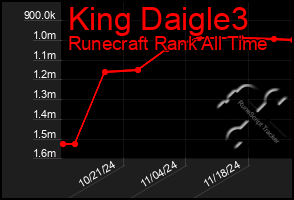 Total Graph of King Daigle3