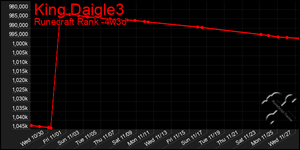 Last 31 Days Graph of King Daigle3