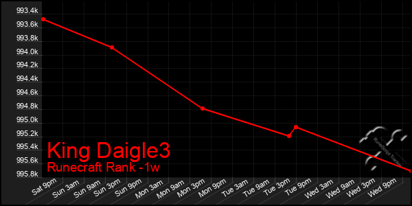 Last 7 Days Graph of King Daigle3