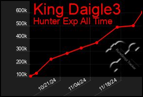 Total Graph of King Daigle3