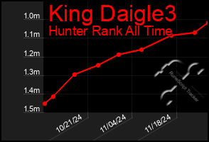 Total Graph of King Daigle3