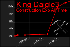 Total Graph of King Daigle3