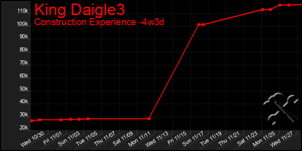 Last 31 Days Graph of King Daigle3