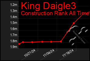 Total Graph of King Daigle3