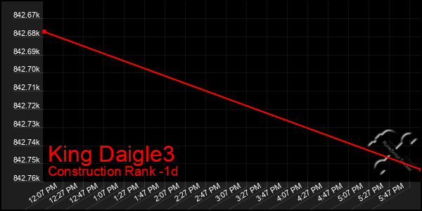 Last 24 Hours Graph of King Daigle3