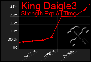 Total Graph of King Daigle3