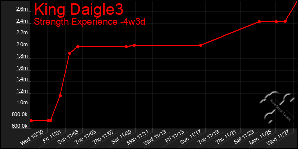 Last 31 Days Graph of King Daigle3