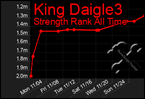 Total Graph of King Daigle3