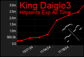 Total Graph of King Daigle3