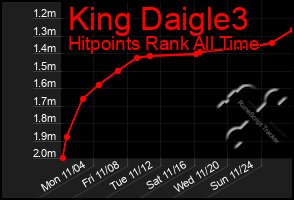 Total Graph of King Daigle3