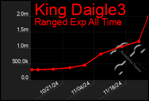 Total Graph of King Daigle3