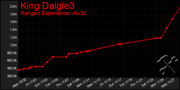 Last 31 Days Graph of King Daigle3