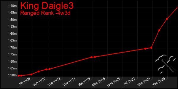 Last 31 Days Graph of King Daigle3