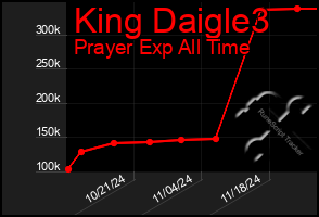 Total Graph of King Daigle3