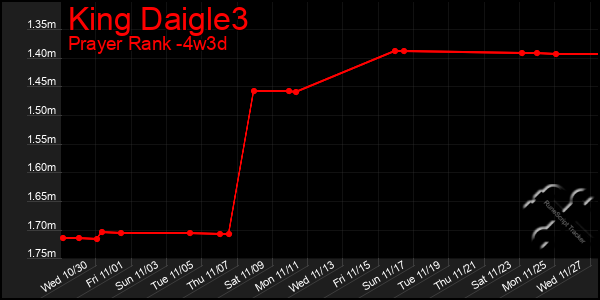 Last 31 Days Graph of King Daigle3