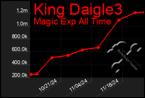 Total Graph of King Daigle3