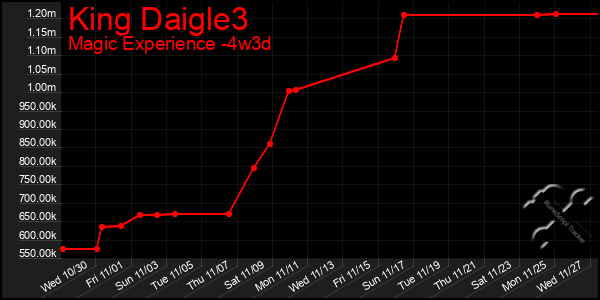 Last 31 Days Graph of King Daigle3