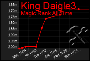 Total Graph of King Daigle3