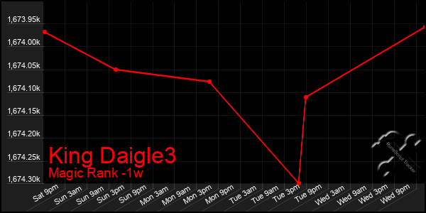 Last 7 Days Graph of King Daigle3