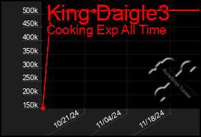 Total Graph of King Daigle3