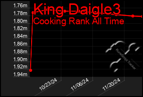 Total Graph of King Daigle3