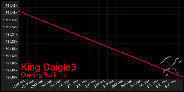 Last 24 Hours Graph of King Daigle3