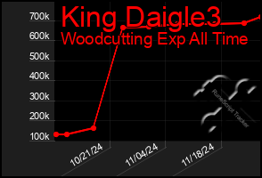 Total Graph of King Daigle3