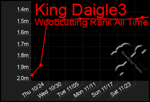 Total Graph of King Daigle3