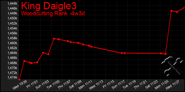 Last 31 Days Graph of King Daigle3