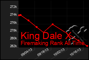 Total Graph of King Dale X