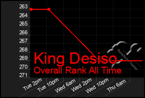 Total Graph of King Desiso