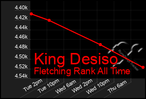 Total Graph of King Desiso