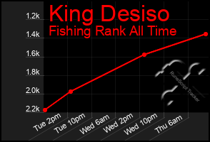 Total Graph of King Desiso