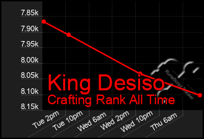 Total Graph of King Desiso