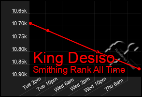 Total Graph of King Desiso