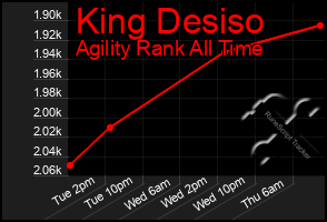 Total Graph of King Desiso