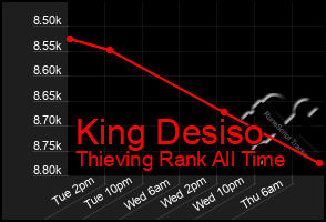 Total Graph of King Desiso