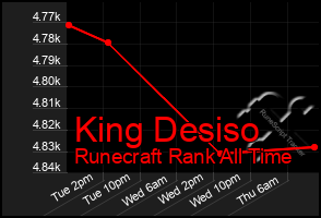 Total Graph of King Desiso