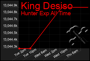 Total Graph of King Desiso