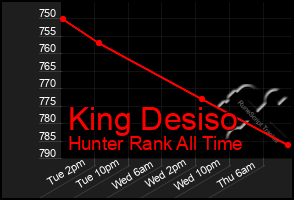 Total Graph of King Desiso