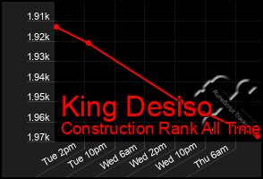 Total Graph of King Desiso