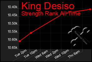 Total Graph of King Desiso