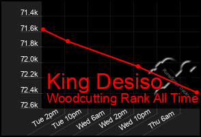 Total Graph of King Desiso