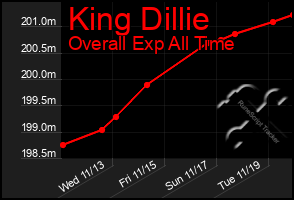 Total Graph of King Dillie