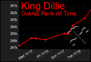 Total Graph of King Dillie