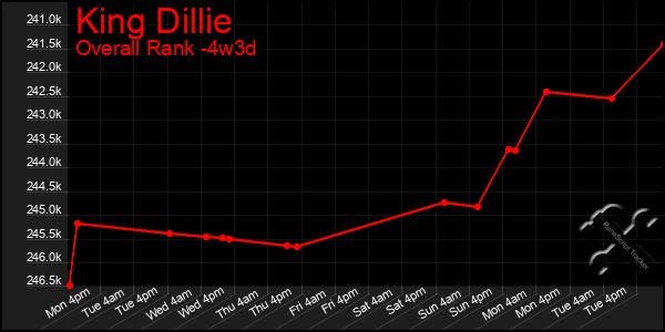 Last 31 Days Graph of King Dillie