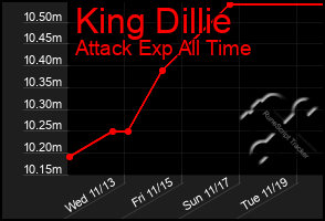 Total Graph of King Dillie